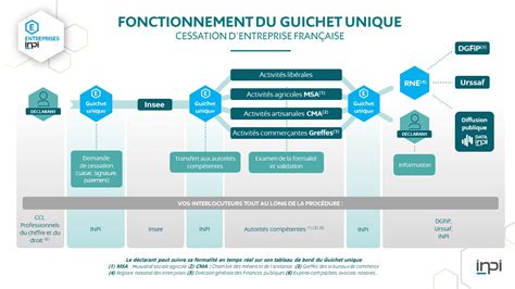 Infographie CFE Guichet Unique