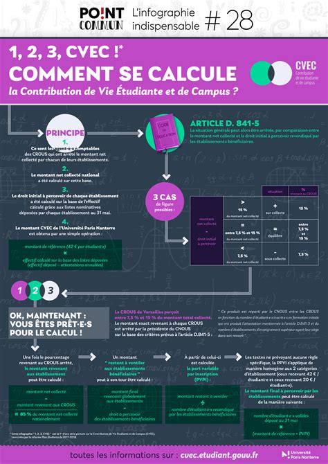 Infographie CVEC