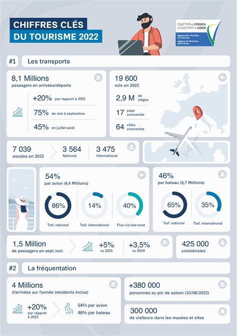 Infographie Chiffres clés 2022 de l'Agence Bio