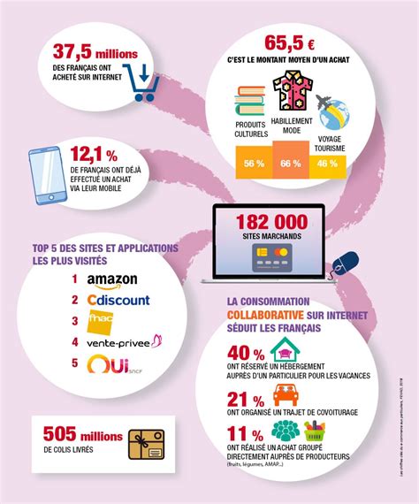 Infographie Commerce Associé 2023
