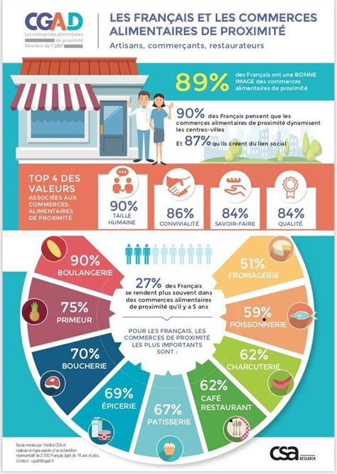 Infographie Commerce de Proximité