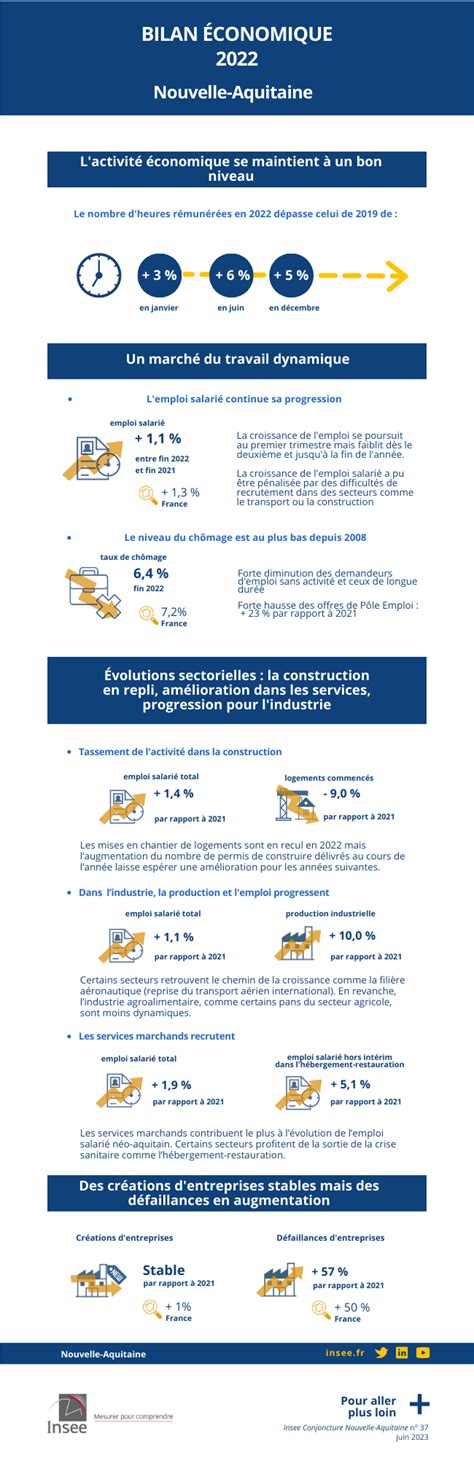 Infographie Conjoncture Economique PACA