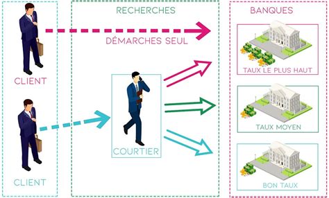 Infographie Courtier Immobilier