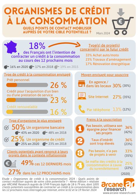 Infographie Crédit Consommation