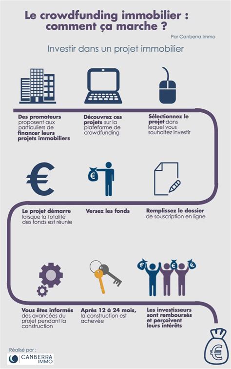 Infographie Crowdfunding Immobilier