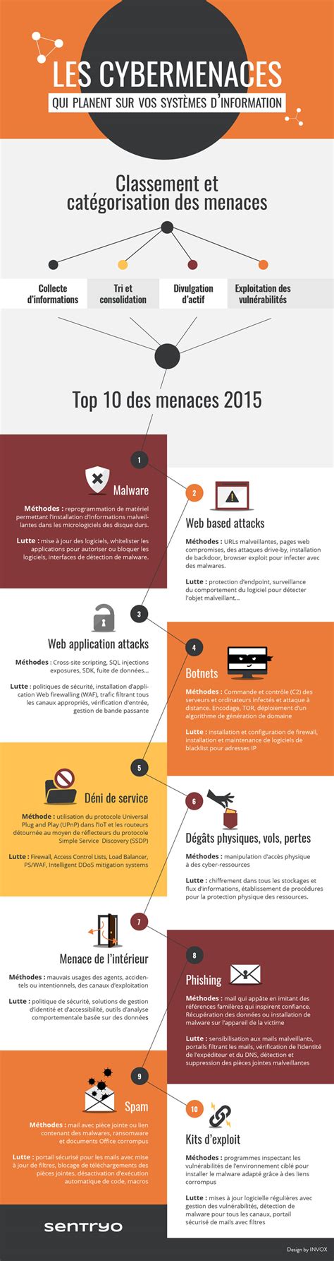 Infographie Cybermenaces et cybersécurité