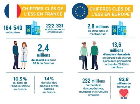 Infographie ESS : Chiffres clés de l'Economie Sociale et Solidaire