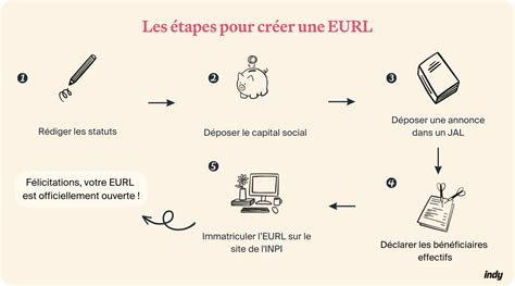 Infographie EURL