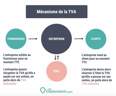 Infographie EURL et TVA