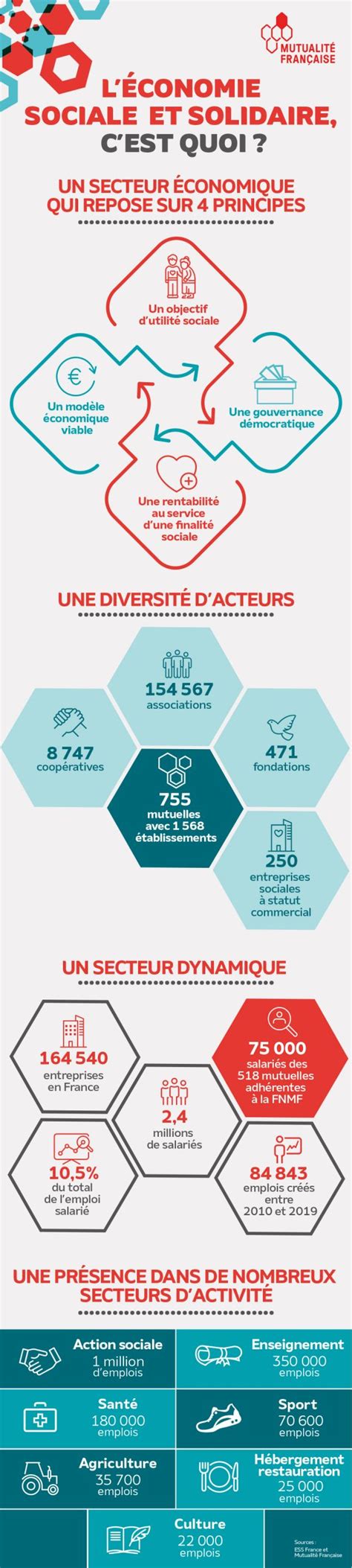 Infographie Economie Sociale et Solidaire