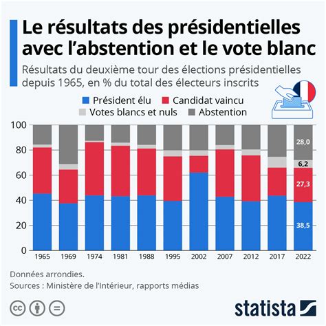 Infographie Elections Presidentielles 2022