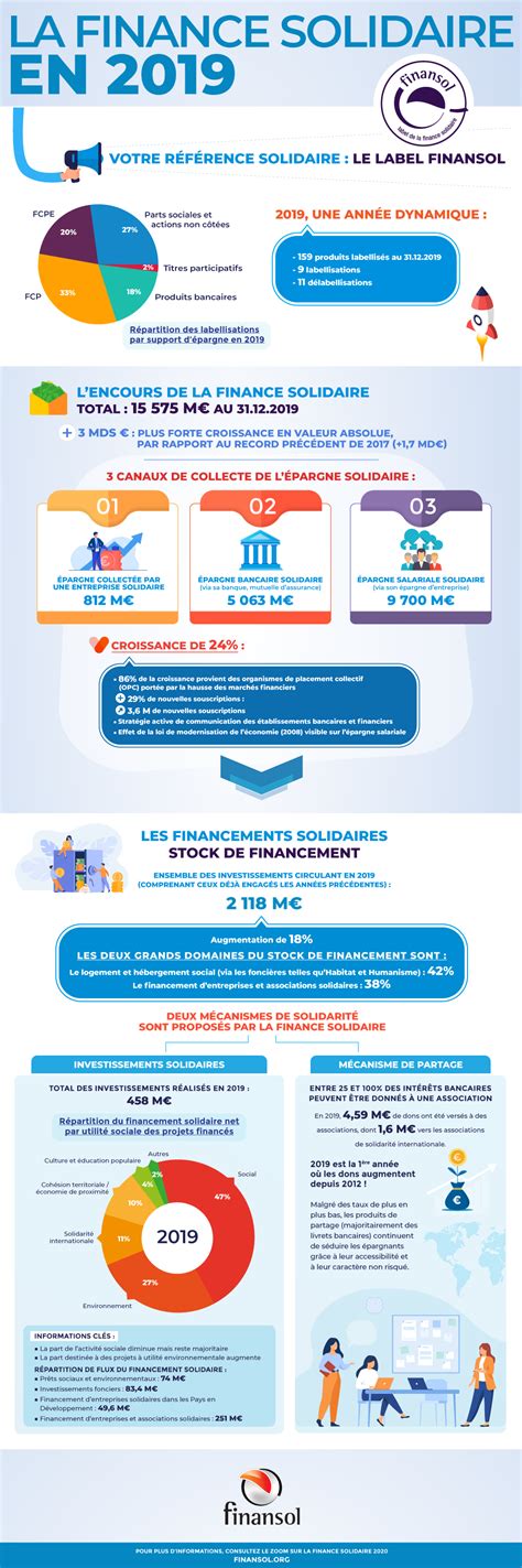 Infographie Finance Solidaire