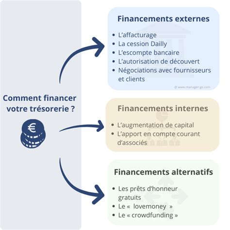 Infographie Financements Alternatifs