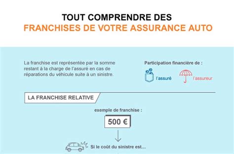 Infographie Franchise Assurance Auto