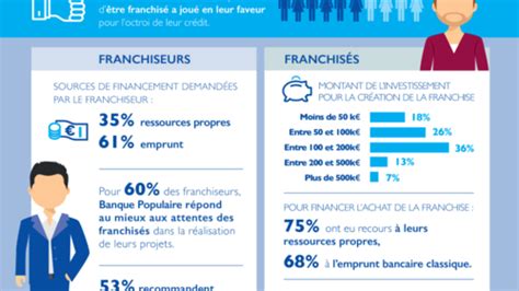 Infographie Franchise Banque Populaire/FFF