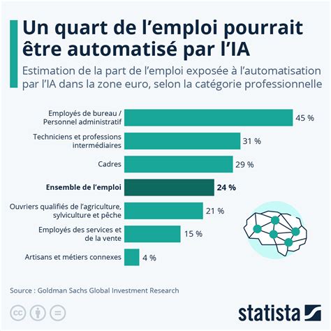 Infographie IA et emploi