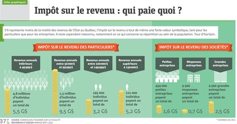 Infographie Impot Revenu