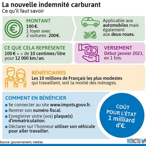 Infographie Indemnités carburant 2023