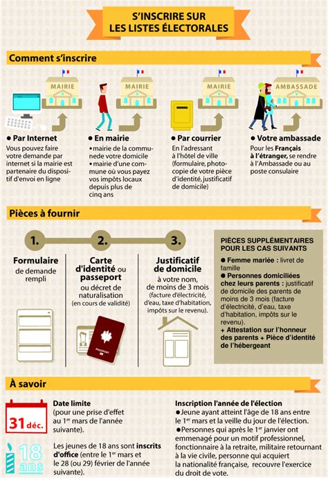 Infographie Inscription Listes Électorales