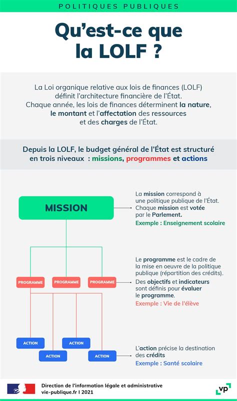 Infographie LOLF et Budget