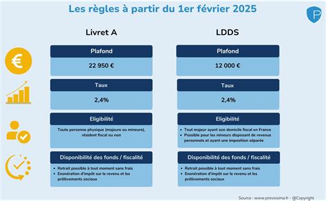 Infographie Livret A et LDDS