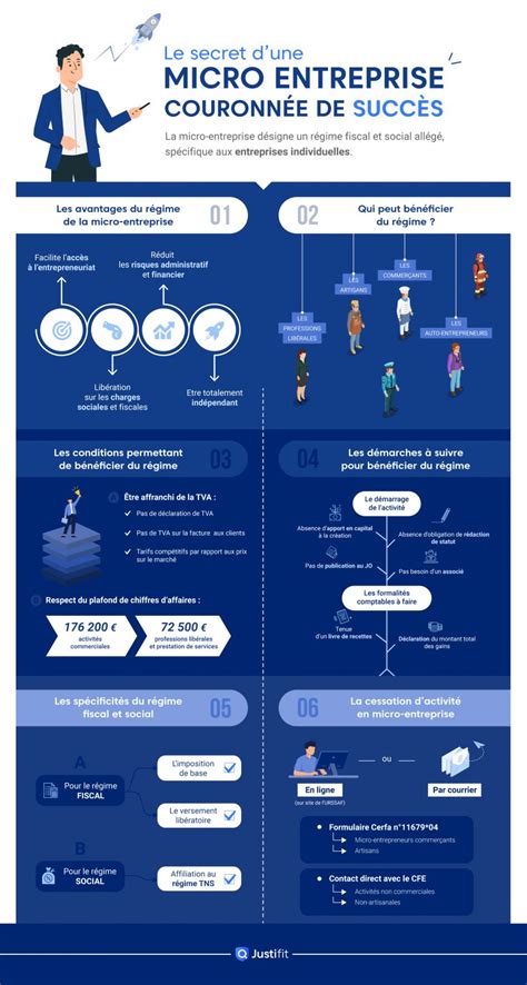 Infographie Micro-Entreprise