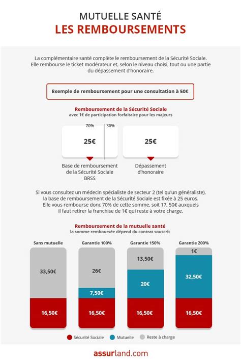 Infographie Mutuelle Santé