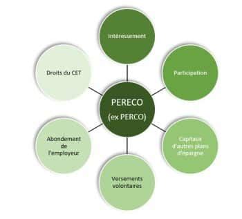 Infographie PERCO