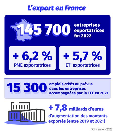 Infographie PME Export