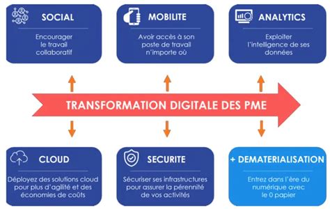 Infographie PME et transformation digitale