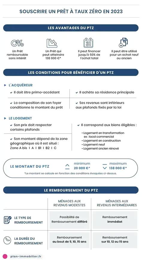 Infographie PTZ 2024