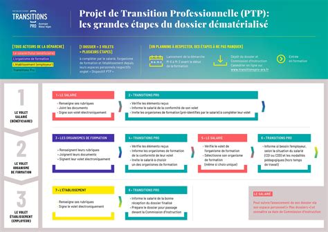 Infographie Projet de Transition Professionnelle