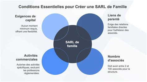 Infographie SARL de famille
