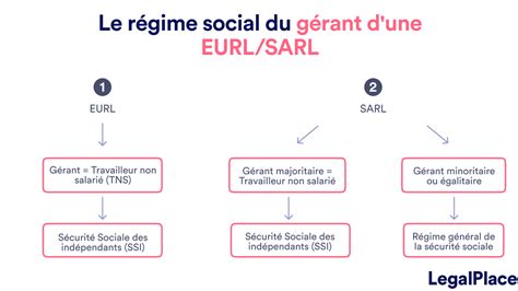 Infographie SARL et EURL