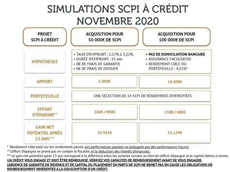 Infographie SCPI à crédit