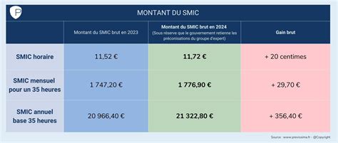 Infographie SMIC 2023
