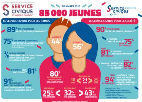 Infographie Service Civique