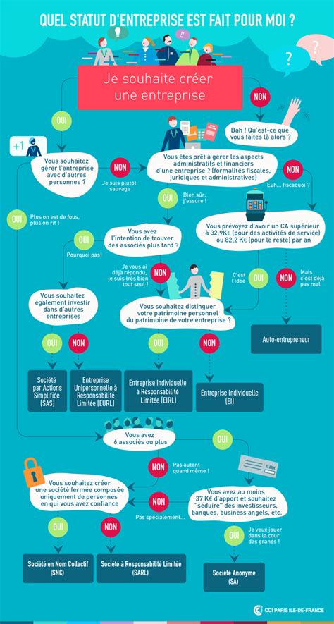 Infographie Statuts Entreprise