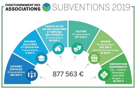 Infographie Subventions Associations