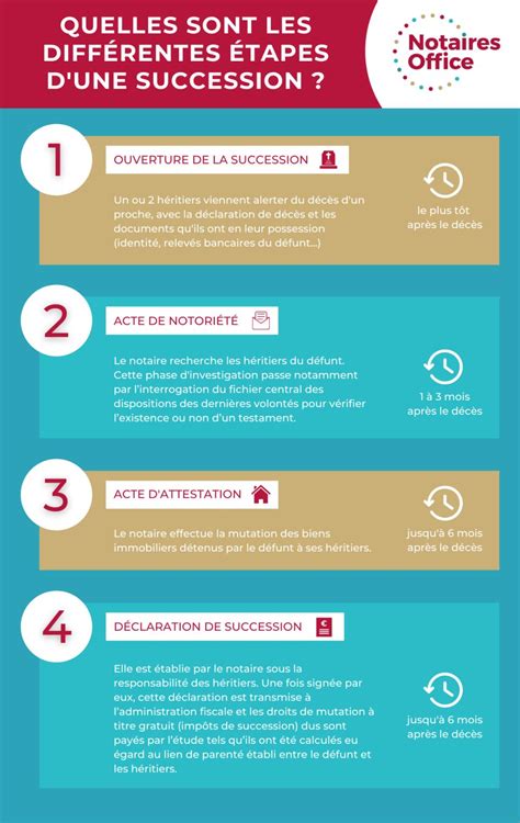 Infographie Succession