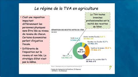 Infographie TVA Agricole