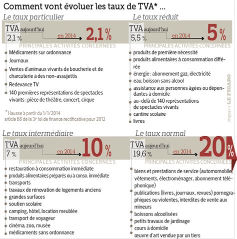 Infographie TVA en France