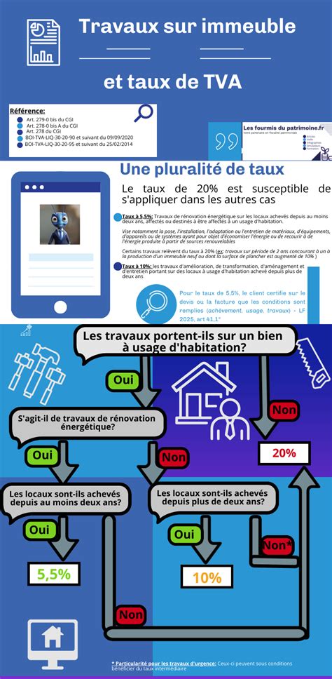 Infographie TVA et Assurance