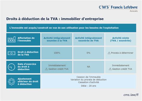 Infographie TVA immobilière