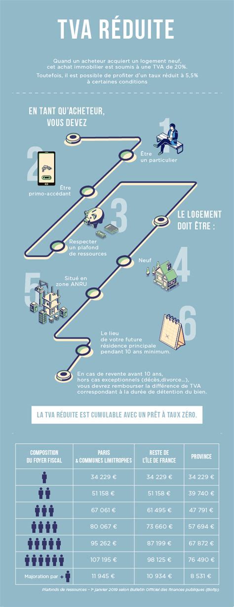 Infographie TVA réduite pour travaux