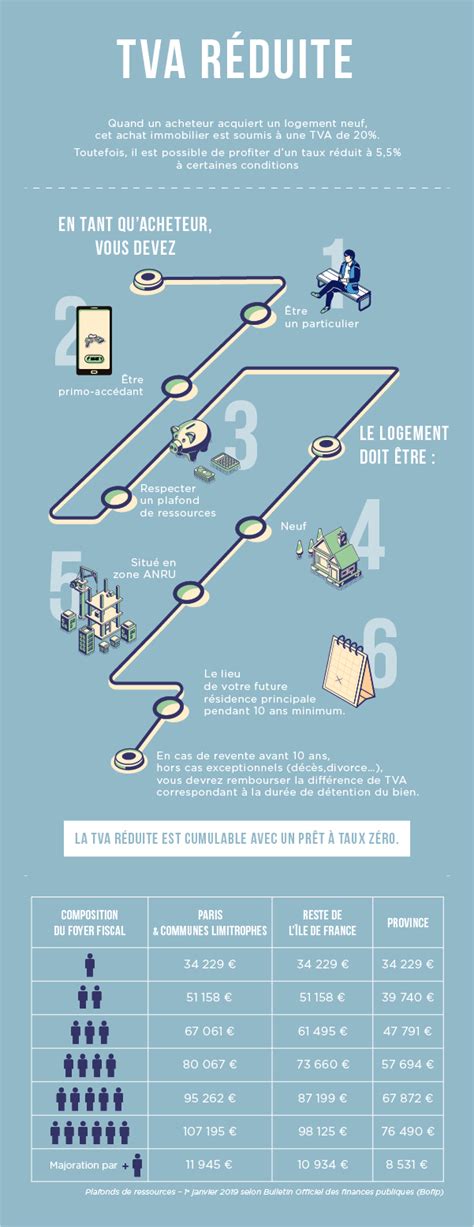 Infographie TVA réduite travaux logement