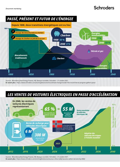Infographie Transition Énergétique