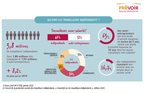 Infographie Travailleurs Indépendants
