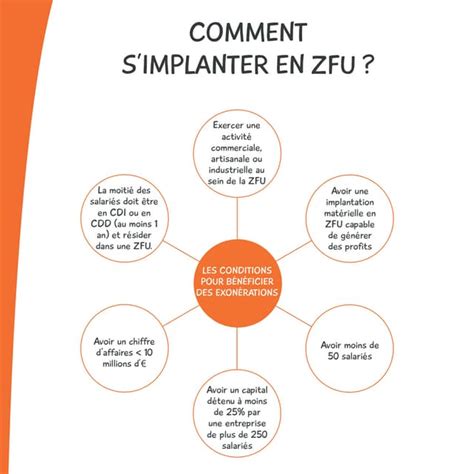 Infographie ZFU