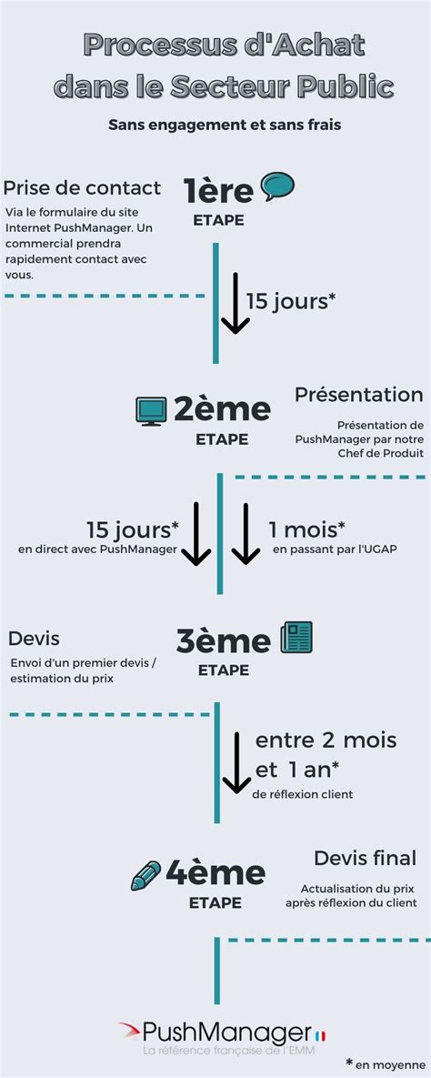 Infographie achats publics